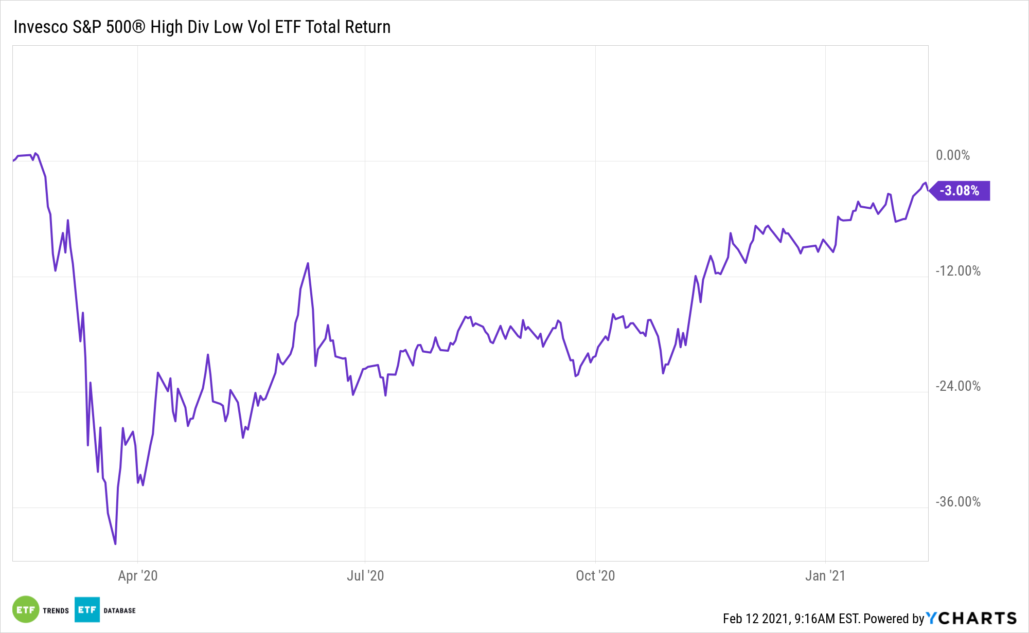 SPHD 1 Year Total Return